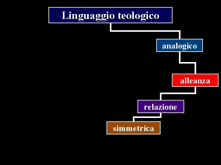 Linguaggio teologico analogico alleanza relazione simmetrica 