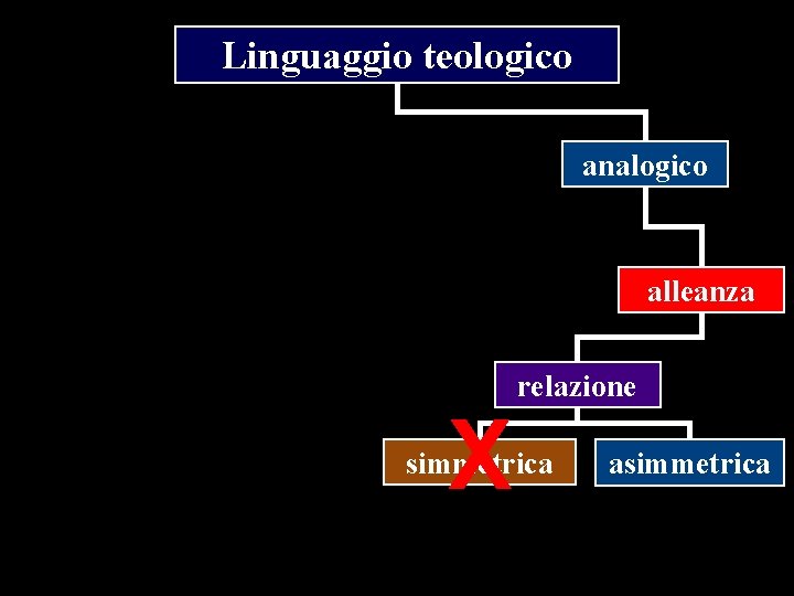 Linguaggio teologico analogico alleanza X relazione simmetrica asimmetrica 