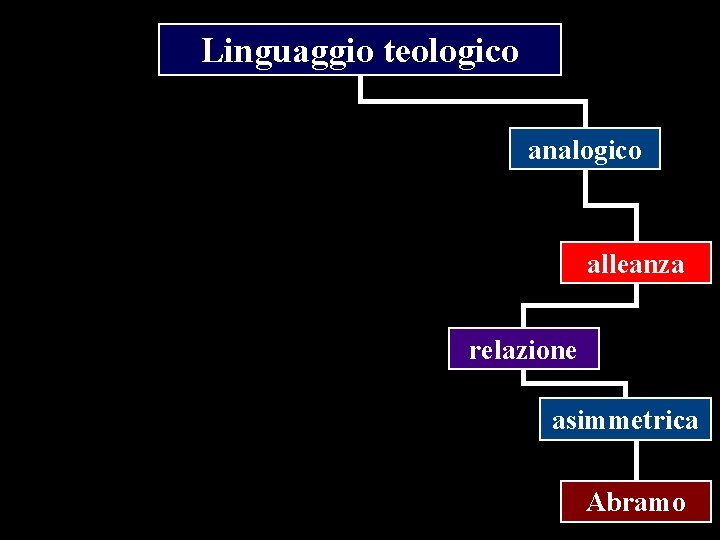 Linguaggio teologico analogico alleanza relazione asimmetrica Abramo 