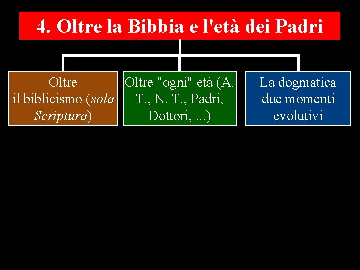 4. Oltre la Bibbia e l'età dei Padri Oltre "ogni" età (A. Oltre T.