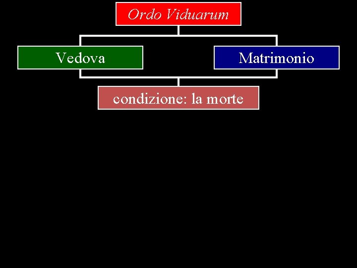 Ordo Viduarum Vedova Matrimonio condizione: la morte 