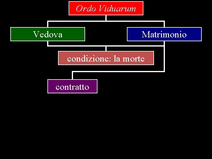 Ordo Viduarum Vedova Matrimonio condizione: la morte contratto 