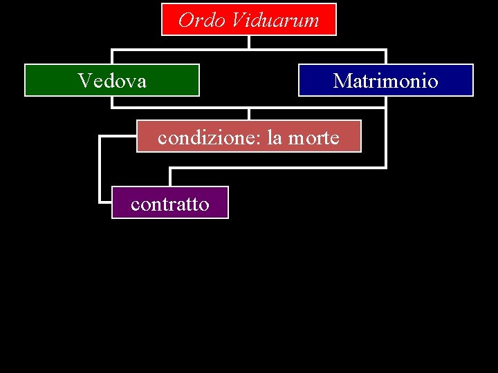 Ordo Viduarum Vedova Matrimonio condizione: la morte contratto 