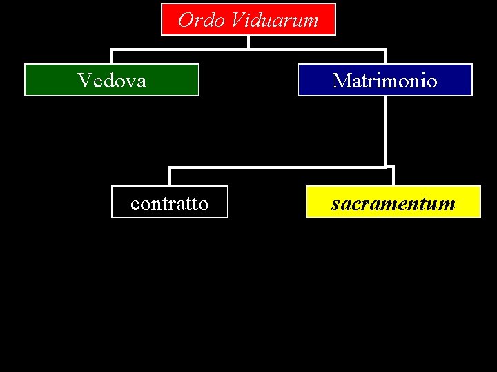 Ordo Viduarum Vedova contratto Matrimonio sacramentum 