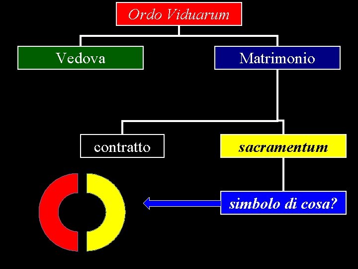 Ordo Viduarum Vedova contratto Matrimonio sacramentum simbolo di cosa? 