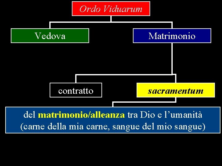 Ordo Viduarum Vedova contratto Matrimonio sacramentum del matrimonio/alleanza tra Dio e l’umanità (carne della