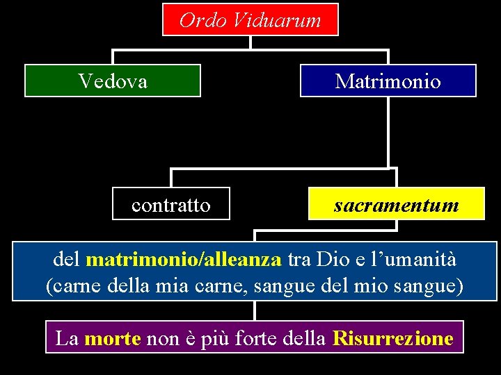 Ordo Viduarum Vedova contratto Matrimonio sacramentum del matrimonio/alleanza tra Dio e l’umanità (carne della