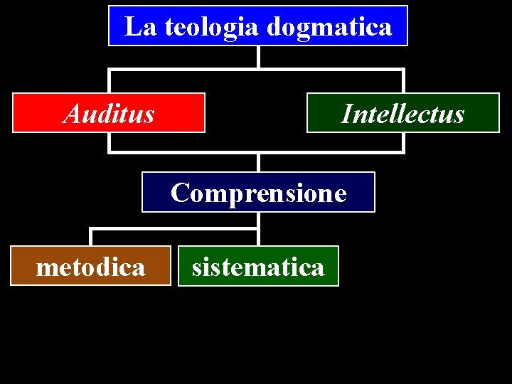 La teologia dogmatica Auditus Intellectus Comprensione metodica sistematica 