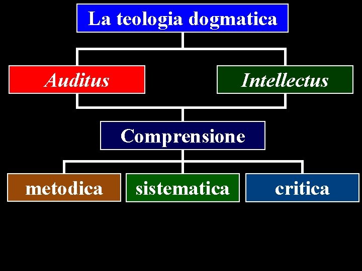 La teologia dogmatica Auditus Intellectus Comprensione metodica sistematica critica 