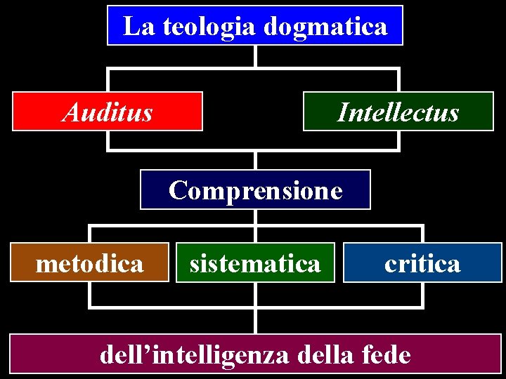 La teologia dogmatica Auditus Intellectus Comprensione metodica sistematica critica dell’intelligenza della fede 