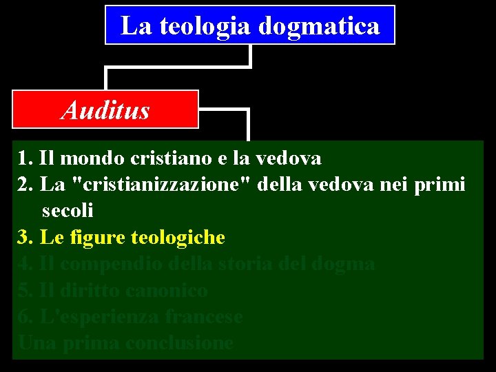 La teologia dogmatica Auditus 1. Il mondo cristiano e la vedova 2. La "cristianizzazione"