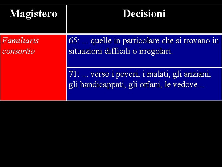 Magistero Familiaris consortio Decisioni 65: . . . quelle in particolare che si trovano