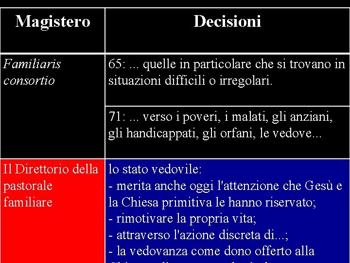 Magistero Familiaris consortio Decisioni 65: . . . quelle in particolare che si trovano