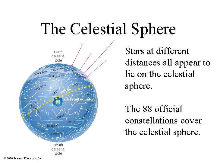 The Celestial Sphere Stars at different distances all appear to lie on the celestial
