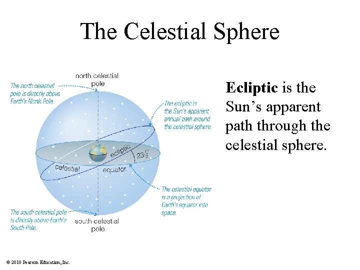 The Celestial Sphere Ecliptic is the Sun’s apparent path through the celestial sphere. ©