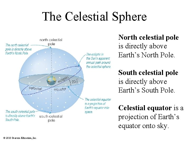 The Celestial Sphere North celestial pole is directly above Earth’s North Pole. South celestial