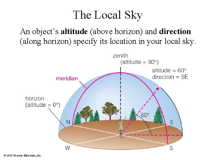 The Local Sky An object’s altitude (above horizon) and direction (along horizon) specify its