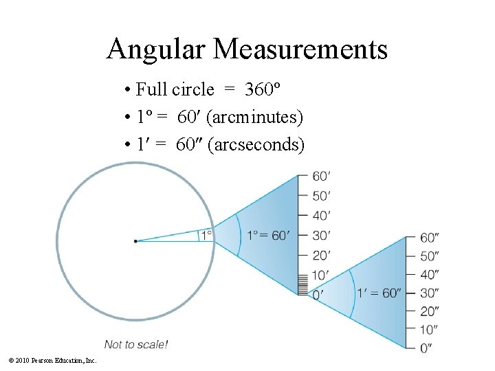 Angular Measurements • Full circle = 360º • 1º = 60 (arcminutes) • 1