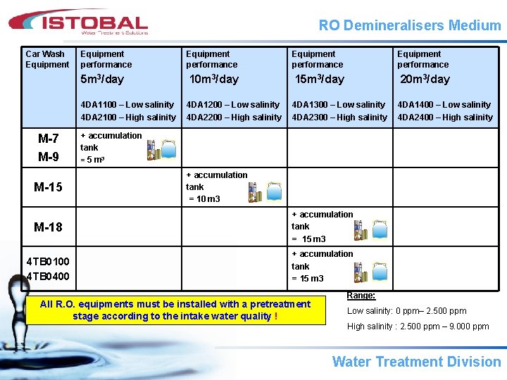 RO Demineralisers Medium Car Wash Equipment M-7 M-9 M-15 Equipment performance 5 m 3/day