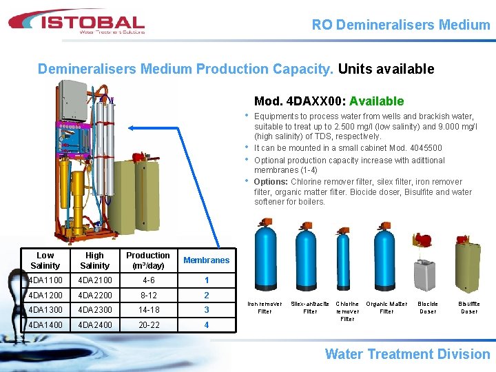 RO Demineralisers Medium Production Capacity. Units available Mod. 4 DAXX 00: Available • •