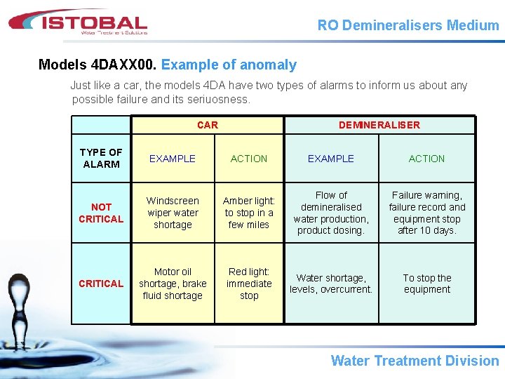 RO Demineralisers Medium Models 4 DAXX 00. Example of anomaly Just like a car,