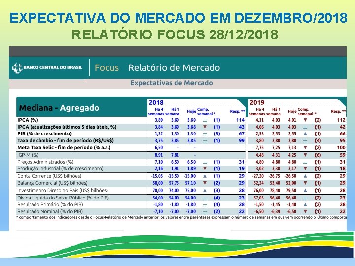  EXPECTATIVA DO MERCADO EM DEZEMBRO/2018 RELATÓRIO FOCUS 28/12/2018 