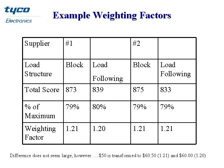 Example Weighting Factors Supplier #1 Load Structure Block Total Score 873 #2 Load Block