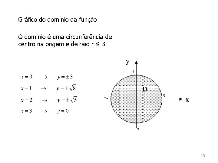 Gráfico do domínio da função O domínio é uma circunferência de centro na origem