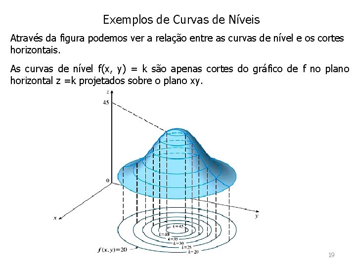 Exemplos de Curvas de Níveis Através da figura podemos ver a relação entre as