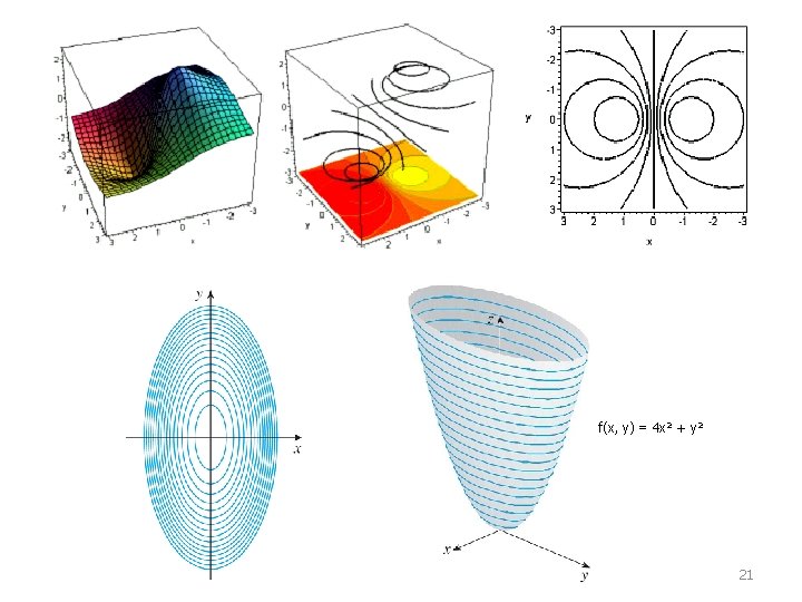 f(x, y) = 4 x² + y² 21 