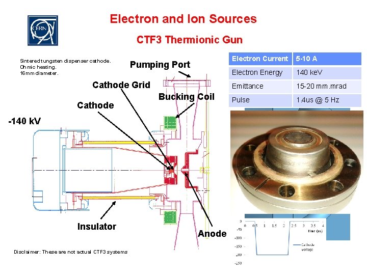 Electron and Ion Sources CTF 3 Thermionic Gun Sintered tungsten dispenser cathode. Ohmic heating.