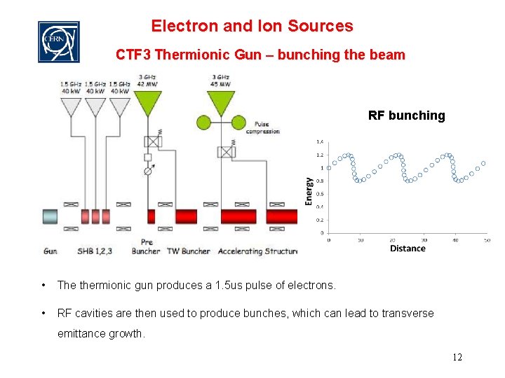 Electron and Ion Sources CTF 3 Thermionic Gun – bunching the beam RF bunching