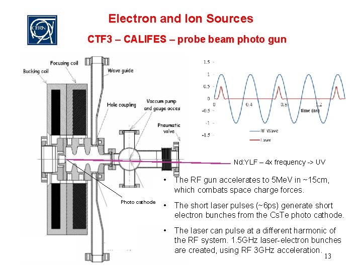 Electron and Ion Sources CTF 3 – CALIFES – probe beam photo gun Nd: