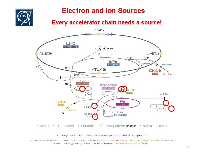 Electron and Ion Sources Every accelerator chain needs a source! 2 