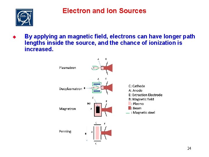 Electron and Ion Sources u By applying an magnetic field, electrons can have longer