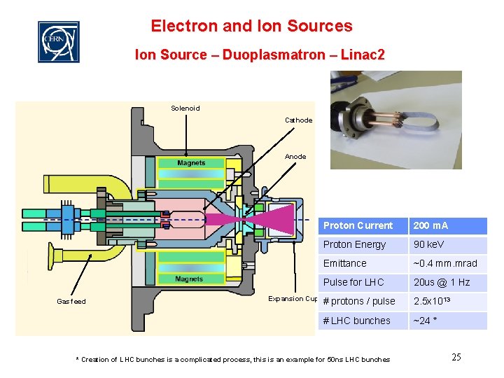 Electron and Ion Sources Ion Source – Duoplasmatron – Linac 2 Solenoid Cathode Anode