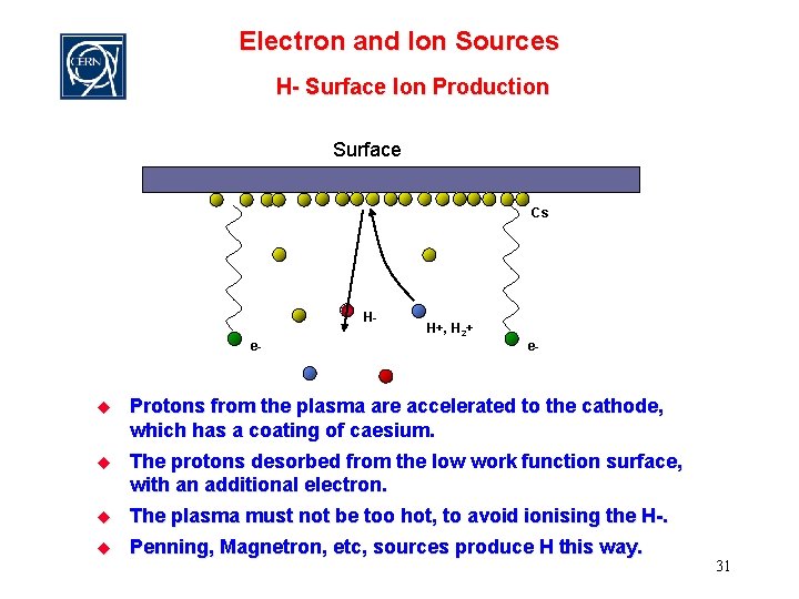 Electron and Ion Sources H- Surface Ion Production Surface Cs He- H+, H 2+
