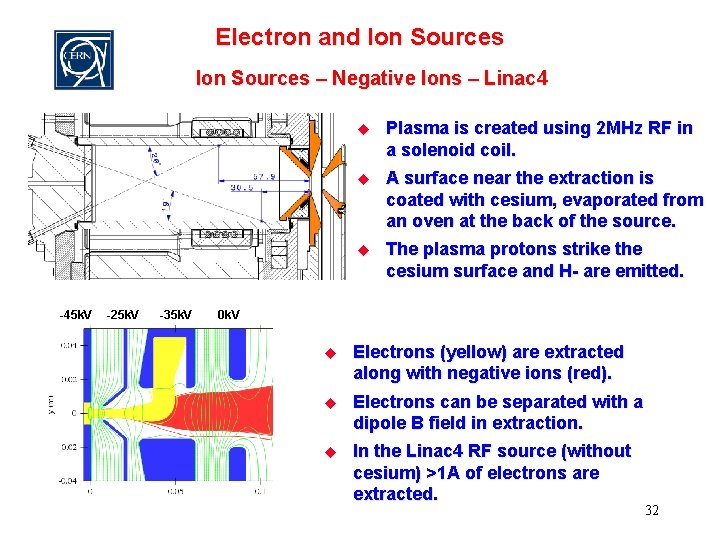 Electron and Ion Sources – Negative Ions – Linac 4 -45 k. V -25