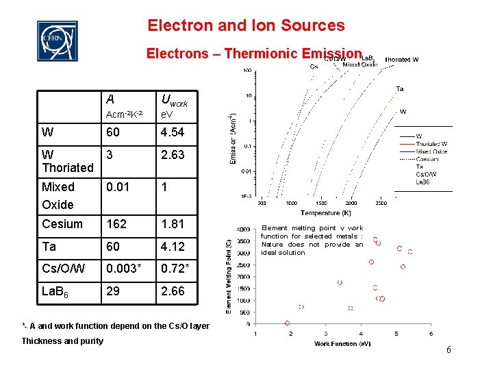 Electron and Ion Sources Electrons – Thermionic Emission W A Uwork Acm-2 K-2 e.