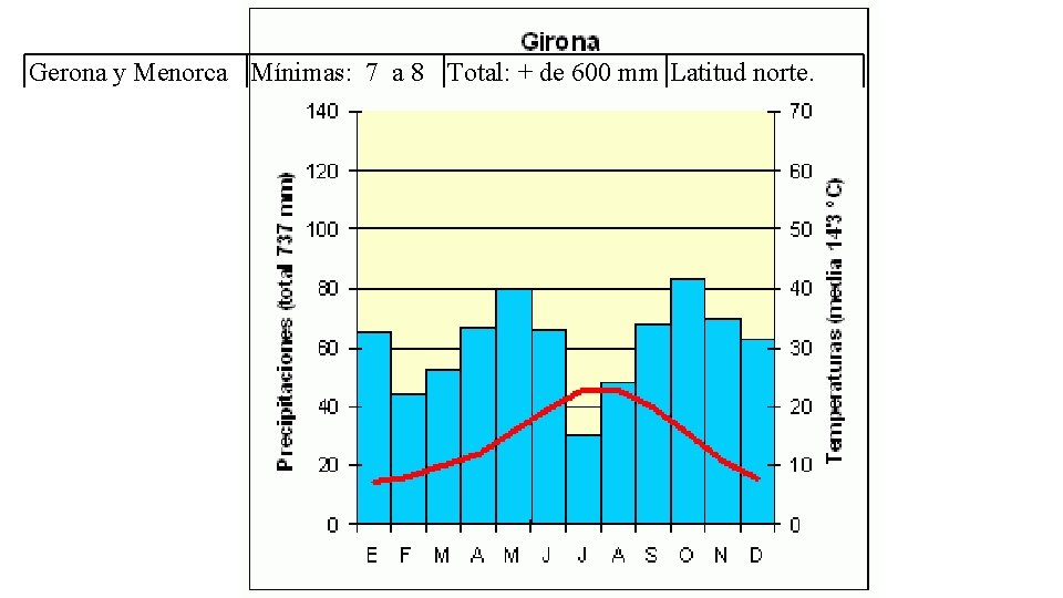 Gerona y Menorca Mínimas: 7 a 8 Total: + de 600 mm Latitud norte.