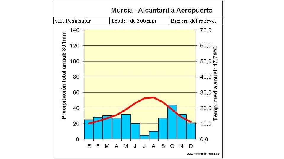 S. E. Peninsular Total: - de 300 mm Barrera del relieve. 
