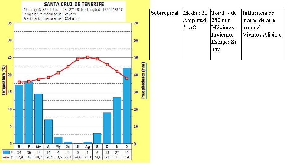 Subtropical Media: 20 Total: - de Influencia de Amplitud: 250 mm masas de aire