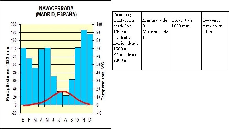 Pirineos y Cantábrica desde los 1000 m. Central e Ibérica desde 1500 m. Bética