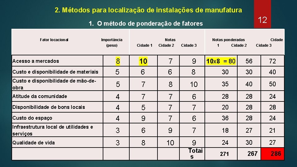 2. Métodos para localização de instalações de manufatura 12 1. O método de ponderação