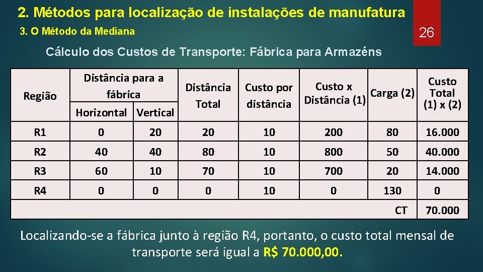 2. Métodos para localização de instalações de manufatura 26 3. O Método da Mediana