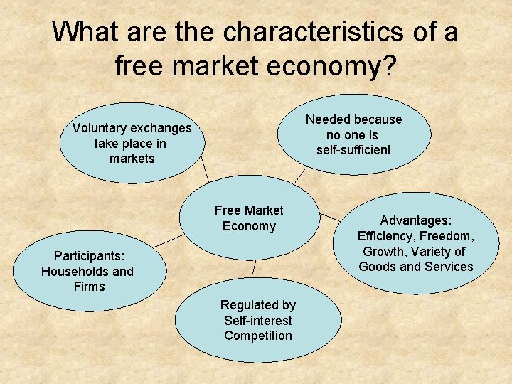 What are the characteristics of a free market economy? Needed because no one is