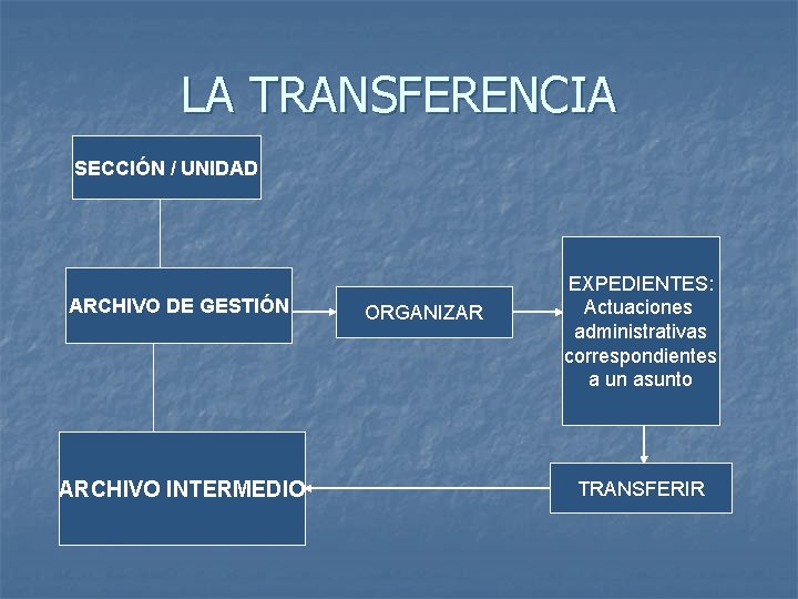 LA TRANSFERENCIA SECCIÓN / UNIDAD ARCHIVO DE GESTIÓN ARCHIVO INTERMEDIO ORGANIZAR EXPEDIENTES: Actuaciones administrativas