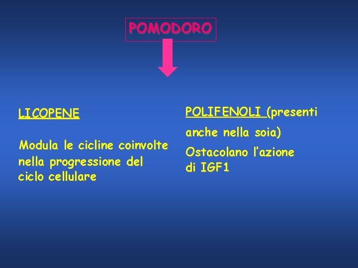 POMODORO LICOPENE Modula le cicline coinvolte nella progressione del ciclo cellulare POLIFENOLI (presenti anche