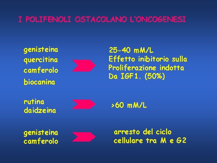 I POLIFENOLI OSTACOLANO L’ONCOGENESI genisteina quercitina camferolo biocanina rutina daidzeina genisteina camferolo 25 -40