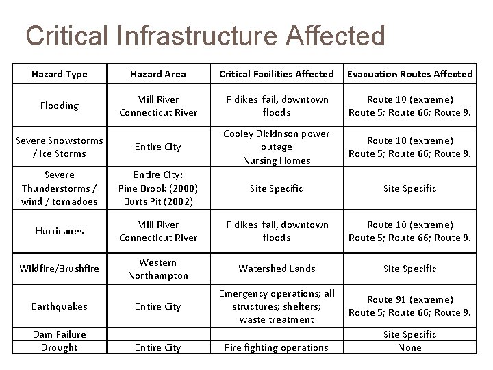 Critical Infrastructure Affected Hazard Type Hazard Area Critical Facilities Affected Evacuation Routes Affected Flooding